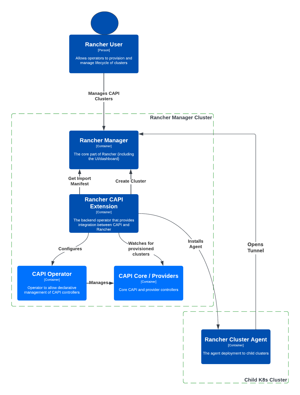 Rancher Manager &amp; CAPI Management Combined